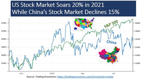China Vs Us Monetary Policy Difference Explains Recent Stock Market