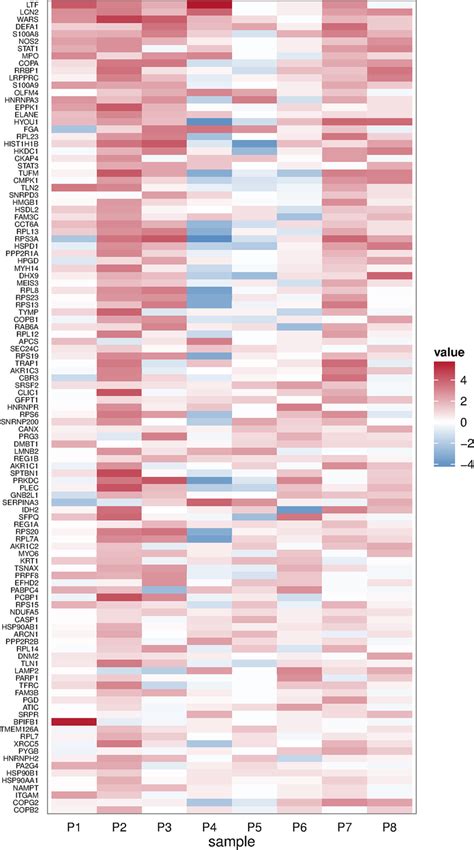 A Heat Map Representing Color Coded Log Ratios Of Differentially