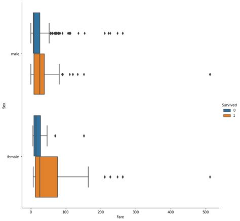 How To Make Grouped Boxplot With Seaborn Catplot Geeksforgeeks Hot