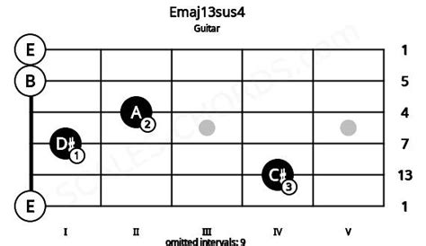 Emaj13sus4 Guitar Chord Scales Chords