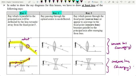 73 Thin Lenses Ray Diagram Part 1 Sp025 Youtube