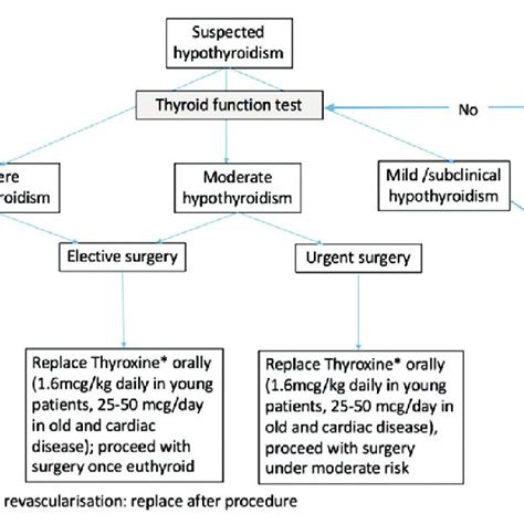 Approach To A Patient With Suspected Or Diagnosed Hypothyroidism