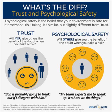 This means asking for training or asking to be shown how to do something again. Five questions about psychological safety, answered. • ScienceForWork