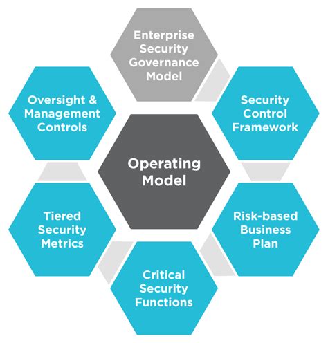 The Security Operating Model A Strategic Approach For Building A More
