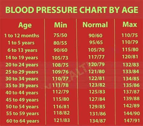 Blood Pressure Chart By Age Neil Thomson