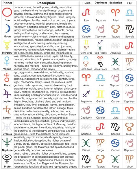 Planets Of Astrology Table Of Houses Signs Ruled Dignities