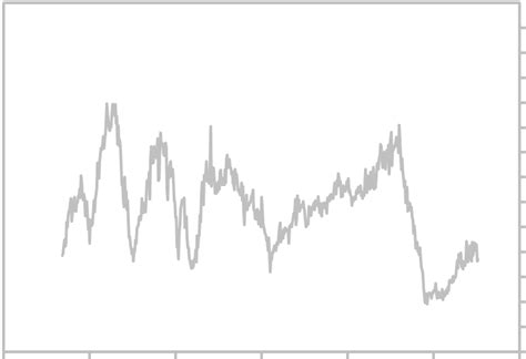 Historical Housing Starts Graph