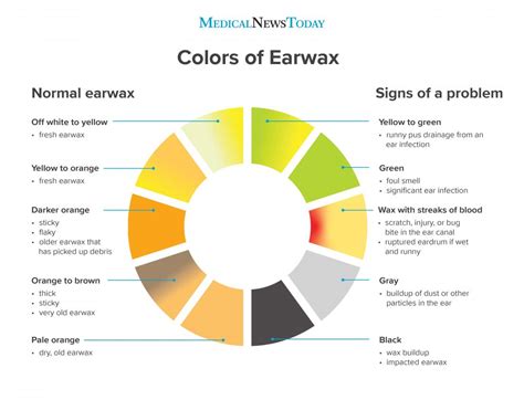 Earwax Color Chart What Earwax Says About Your Health NUTRITION LINE