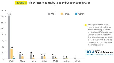 Ucla Hollywood Diversity Report 2022 Indiewire