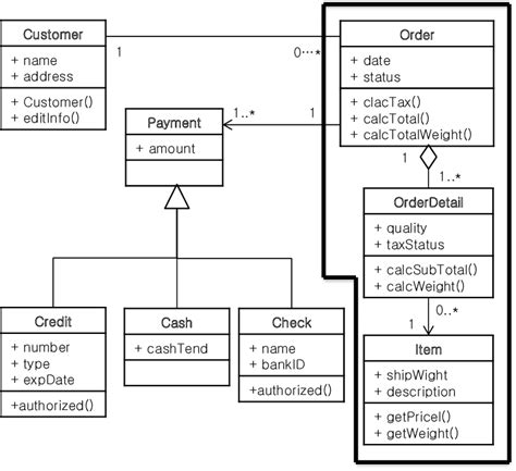 Class Diagram Of Customer Order Domain Download