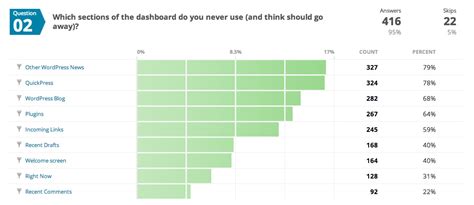 Dashboard Usage Survey Results Now Available Wp Tavern