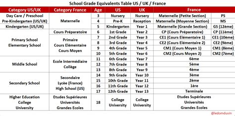 Ledomduvin School Grade Equivalents Classage Comparison Table