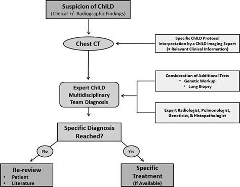 Childhood Interstitial Lung Disease Radiology Key