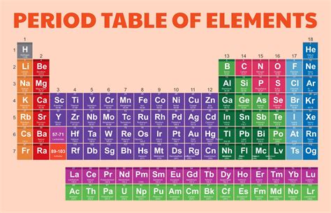 Free Printable Periodic Table Of Elements With Names And Symbols