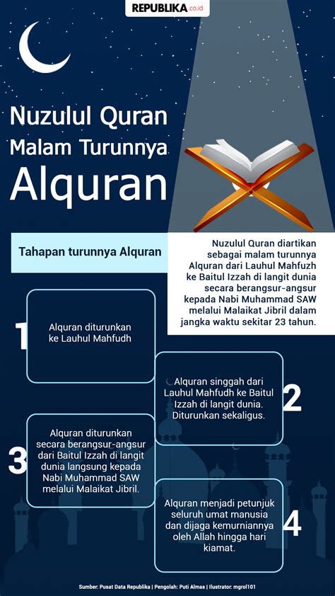 Malam Nuzulul Quran Adalah - Sejarah Nuzulul Qur'an, Terjadi di Malam