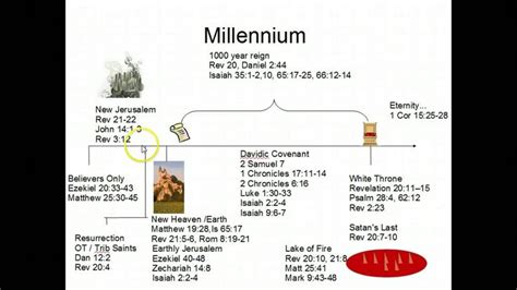 The Millennium Davidic Covenant Revelation 20 Millennium