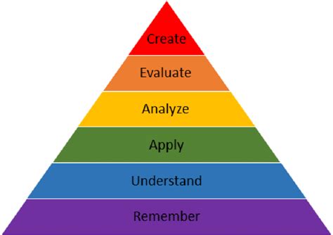 The Revised Blooms Taxonomy By Anderson Et Al 2001 Download