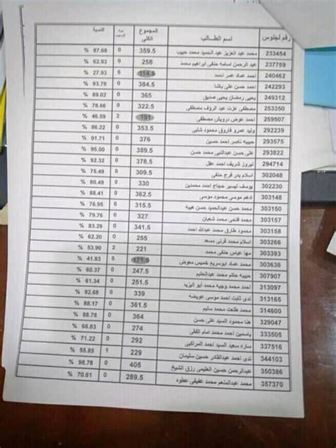 تسريب نتيجة الثانوية العامة 2020 شاهد الأن كشوف كاملة