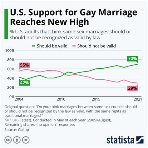 Chart Us Support For Gay Marriage Reaches New High Statista