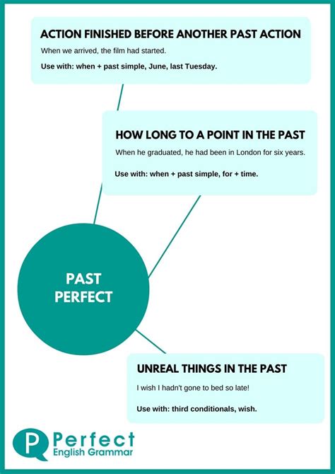 Past Perfect Infographic | Learn english, Learn english grammar ...