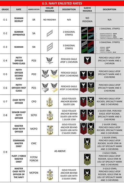 Enlisted navy ranks are a little different than the other u.s. Navy & Marine Corps Rates/Ranks - Patriot NJROTC