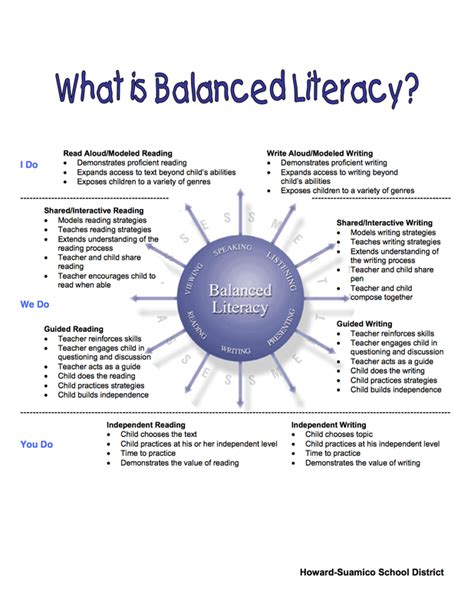 Balanced Literacy And Gradual Release Of Responsibility Exemplary