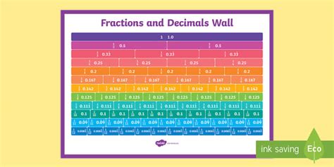 Equivalent Fractions And Decimals Wall Display Resource