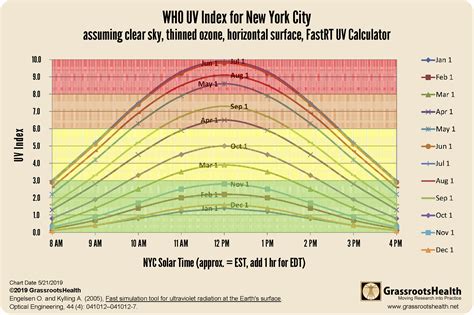 All About The Uv Index Grassrootshealth