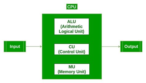 Functional Components Of A Computer Geeksforgeeks