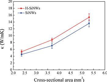 Colour On Line Cross Sectional Areadependent Thermal Conductivity