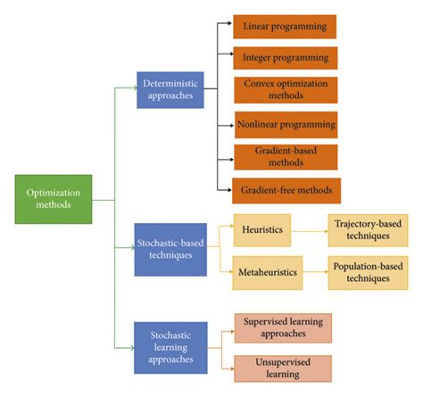 Classification Of Optimization Techniques Download Scientific Diagram
