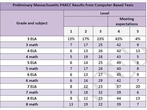Massachusetts Students Scores Better On Mcas Than Parcc In 2015