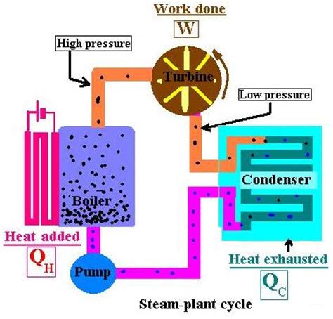 Heat engines are often confused with the cycles they attempt to mimic. Thermodynamics