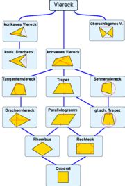Da in mathe ohnehin gerade die geometrie (ebene figuren)und das „haus der vierecke anstanden, war schnell ein geeignetes thema gefunden. Vierecke - ZUM-Wiki