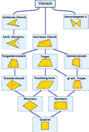 Dabei hat ein viereck in einem höheren stockwerk im haus mehr besondere eigenschaften als die vierecke in den niedrigeren etagen. Vierecke - ZUM-Wiki