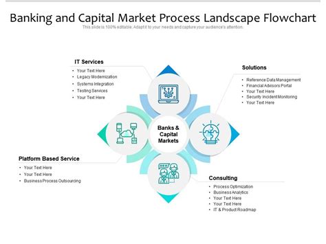 Banking And Capital Market Process Landscape Flowchart Presentation