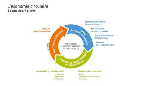 L'économie circulaire  Institut National de l'Économie Circulaire
