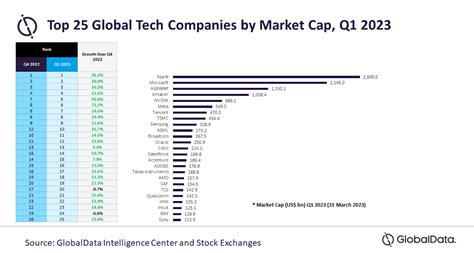 Global Top 25 Tech Companies Gain Over 24t In Q1 2023 Despite
