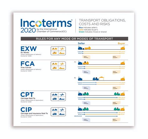 Incoterms 2020 Wall Chart Icc Germany