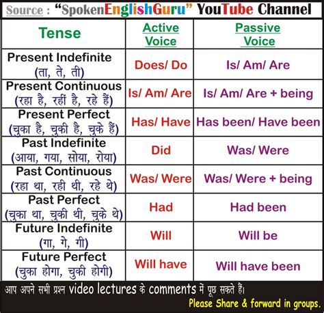 Present Tense Formula Chart Verb Tenses How To Use The 12 English