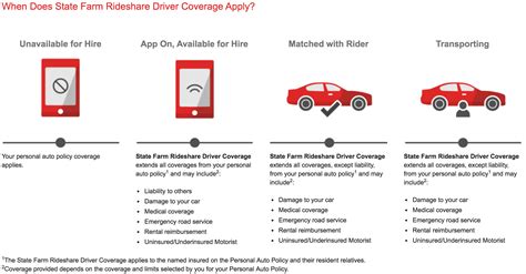 You can even get coverage for a rental car if your car is getting repaired in a shop. How Does State Farm Rideshare Insurance Work?