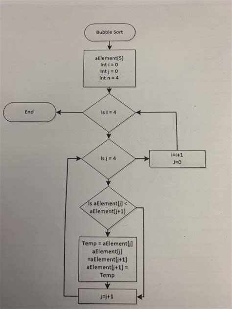 Solved The Following Flow Chart Is A Bubble Sort Write A