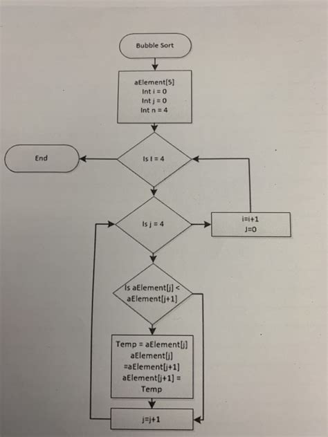 Bubble Sort Flowchart In C Makeflowchart