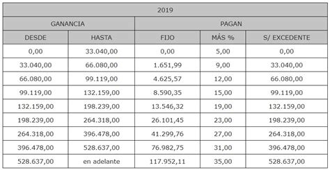 Ganancias Y Bienes Personales Cómo Calcular Y Cuándo Pagar Los