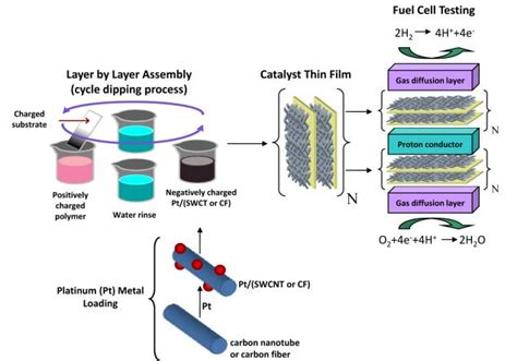 Construction Of Fuel Cell Catalyst Layers With Nanometer Precision
