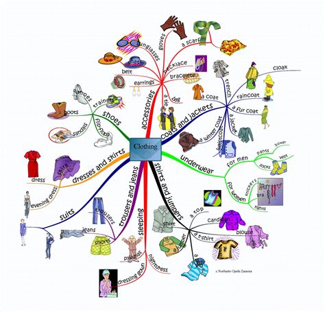 Describing People And Clothes Mind Map Mind Map Art Learn English