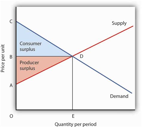 Start studying consumer and producer surplus. producer-surplus-after-tax Images - Frompo - 1