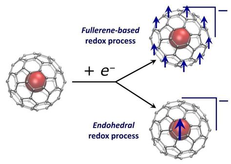 2 Schematic Description Of The Fullerene Based And Endohedral Redox