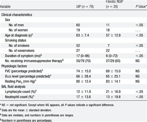 Comparison Of Clinical Data In Patients With Uip And Fibrotic Nsip