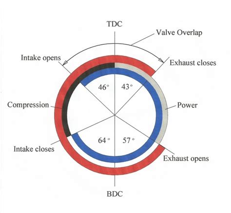 If it the exhaust valve were to remain close till the bdc, some engine power had to be wasted in order to assist the piston to move from bdc to the tdc. What is a "valve overlap"? - Quora